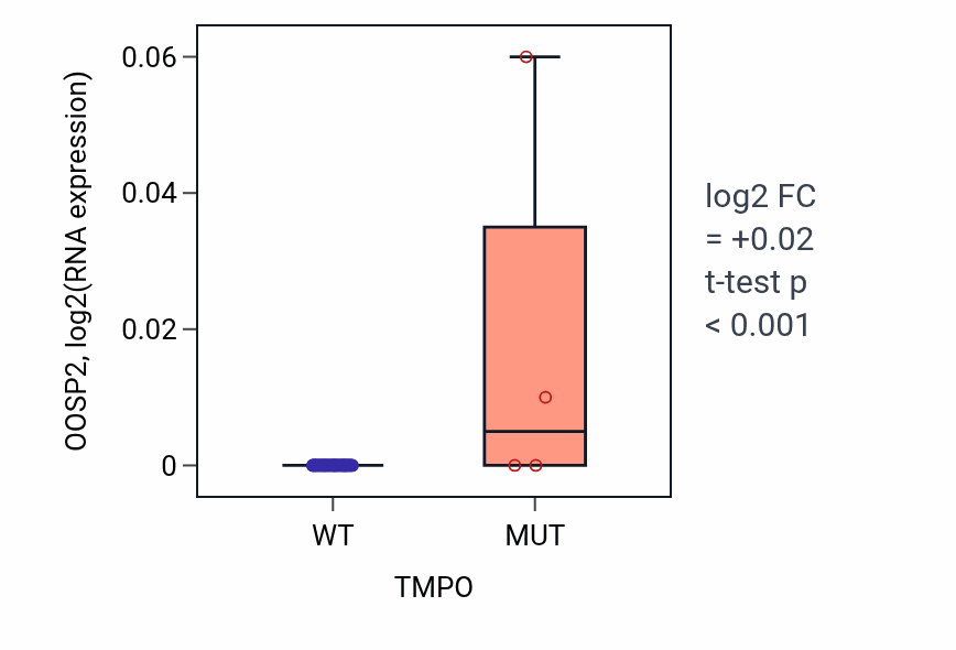 Box plot of OOSP2 in TMPO-low vs TMPO-high samples in BREAST.