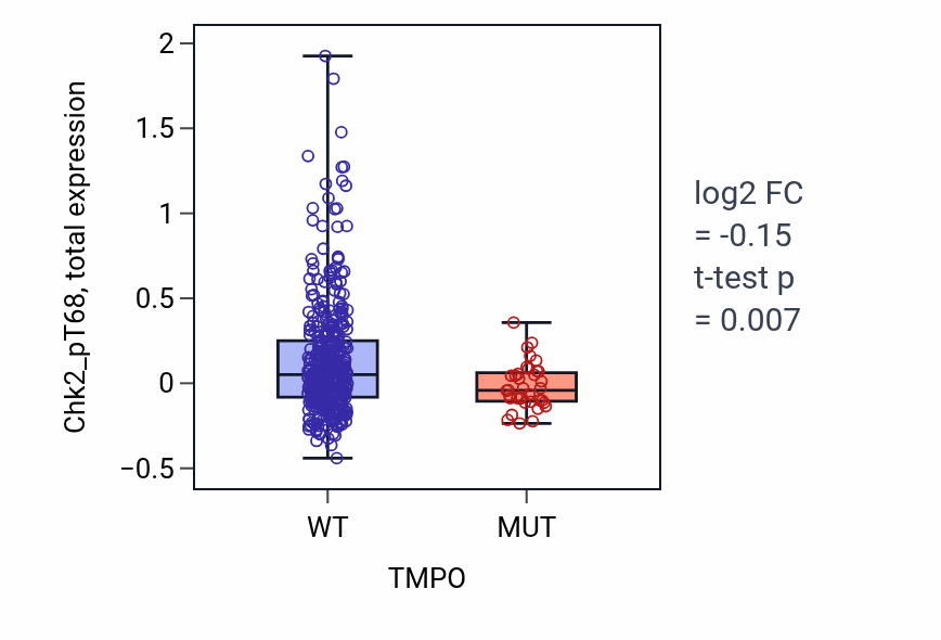 Box plot of Chk2_pT68 in TMPO-low vs TMPO-high samples in UCEC.