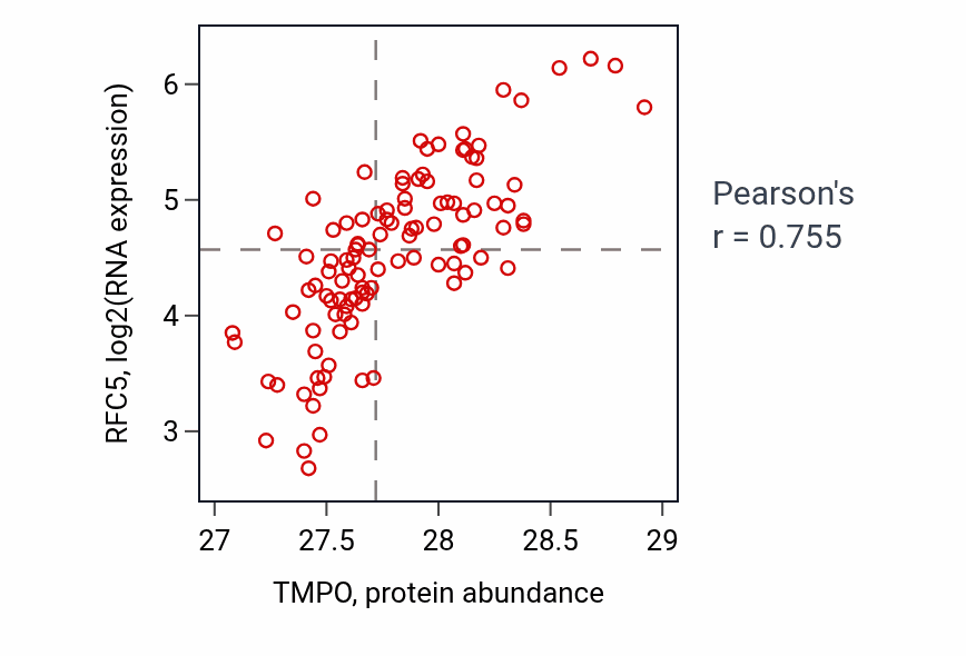 Per-sample scatter of TMPO vs RFC5 in LSCC (Pearson r = 0.76).