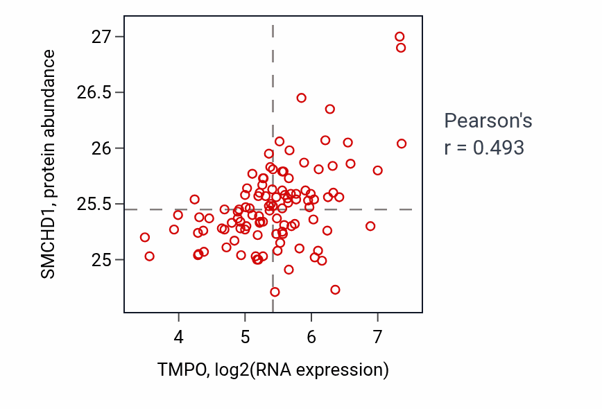 Per-sample scatter of TMPO vs SMCHD1 in LSCC (Pearson r = 0.49).