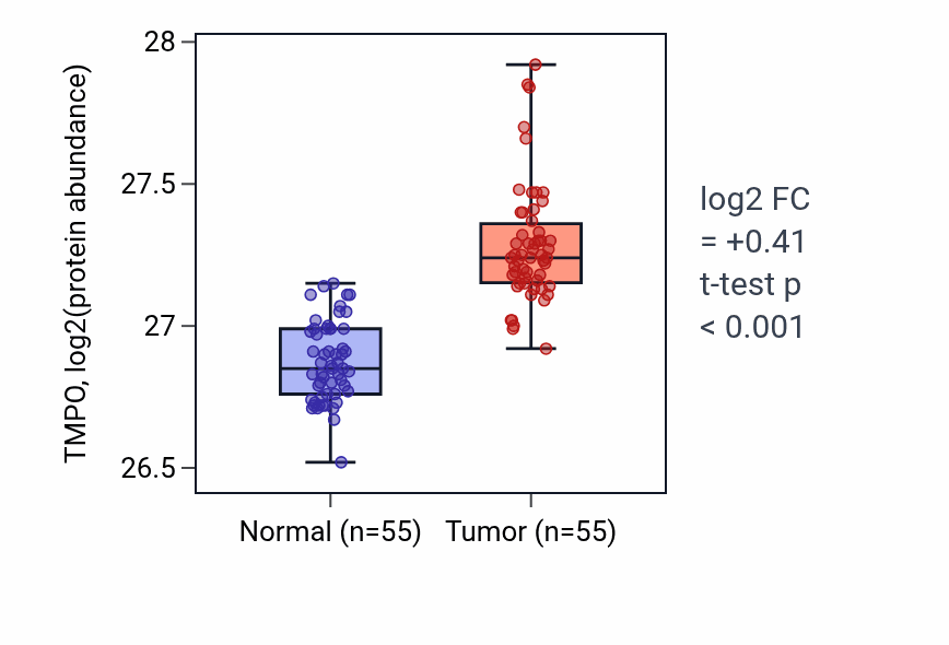 Tumor-vs-normal mass-spec protein box plot for TMPO in COAD.