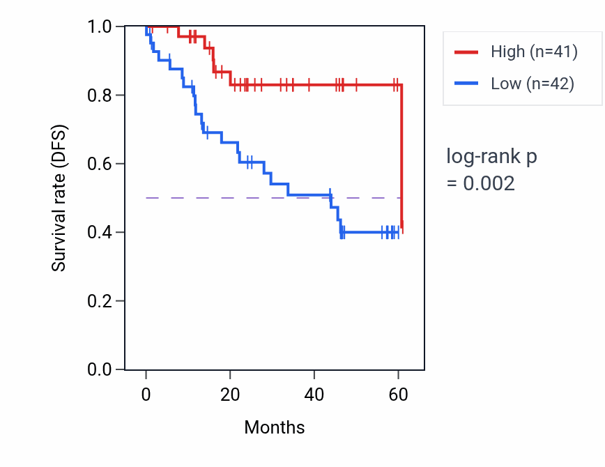 Kaplan&ndash;Meier survival curve for TMPO mass-spec protein-high vs -low samples in LSCC.