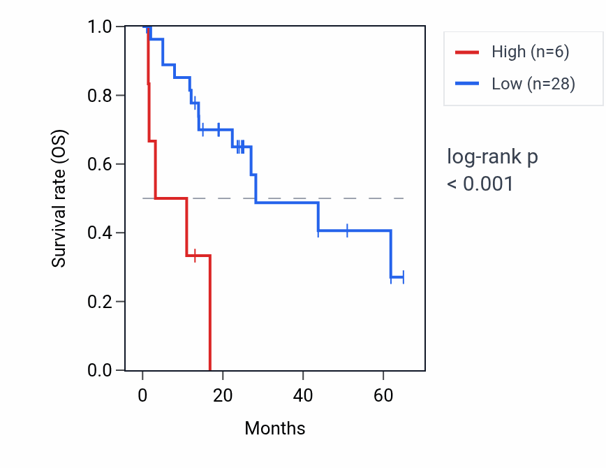 Kaplan&ndash;Meier survival curve for TMPOP1 RNA expression in COAD: high vs low expression groups.
