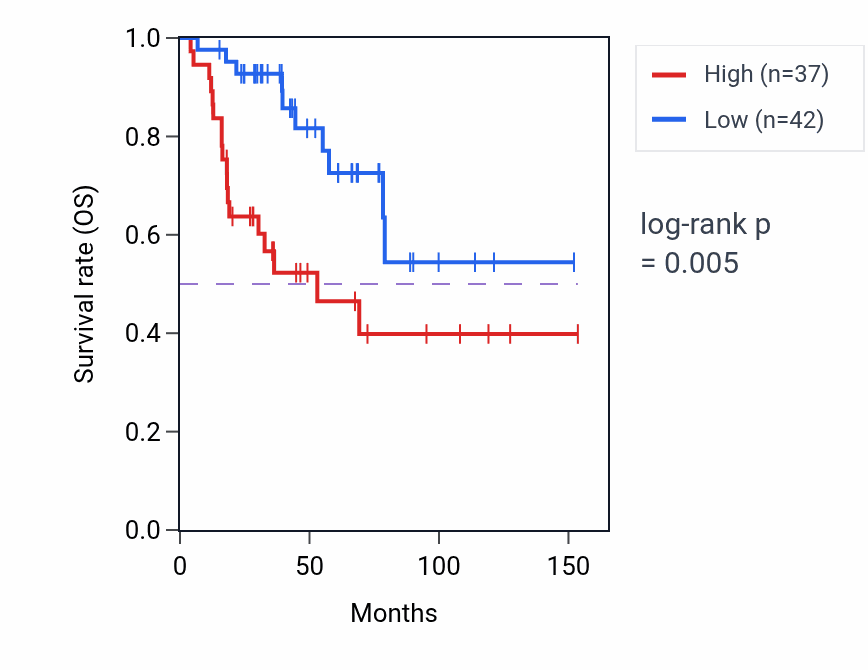 Kaplan&ndash;Meier survival curve for TMPOP2 RNA expression in ACC: high vs low expression groups.