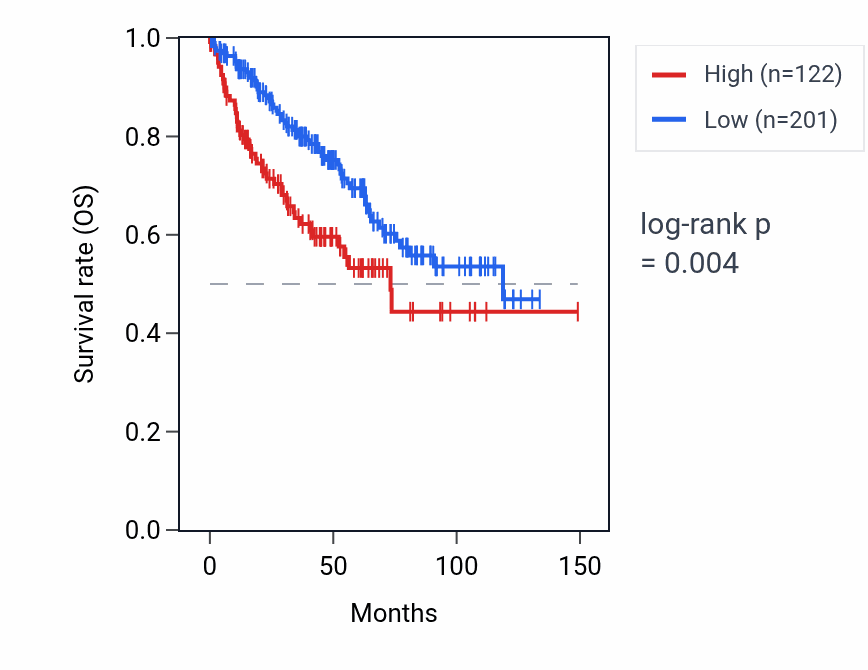 Kaplan&ndash;Meier survival curve for TMPRSS11A RNA expression in KIRC: high vs low expression groups.