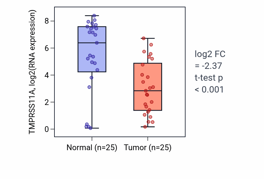 Tumor-vs-normal expression box plot for TMPRSS11A in HNSC.