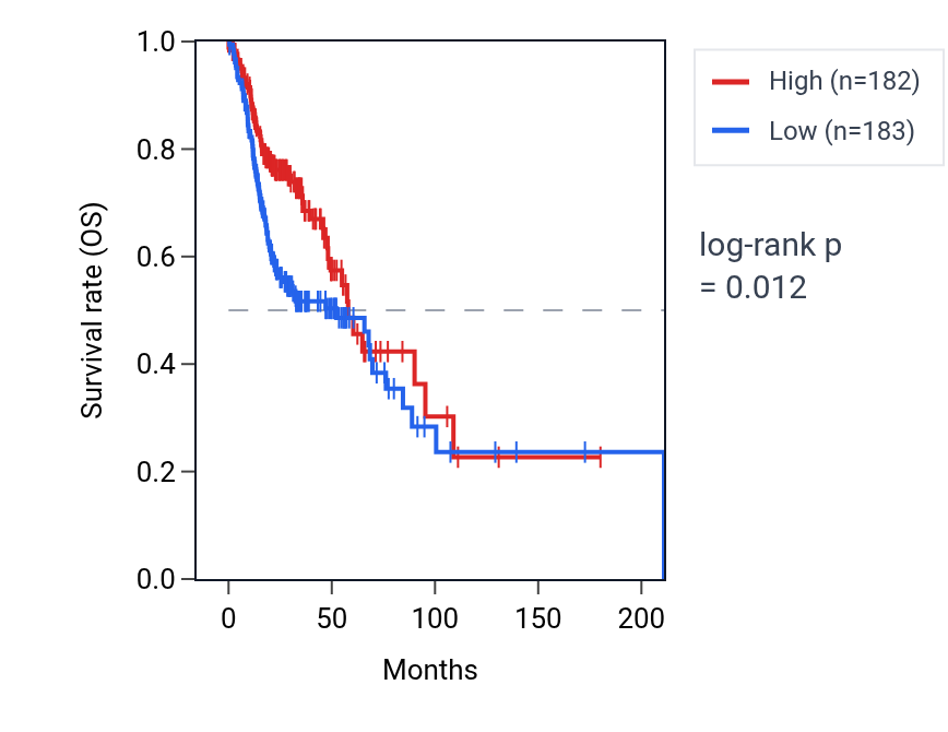 Kaplan&ndash;Meier survival curve for TMPRSS11B RNA expression in HNSC: high vs low expression groups.