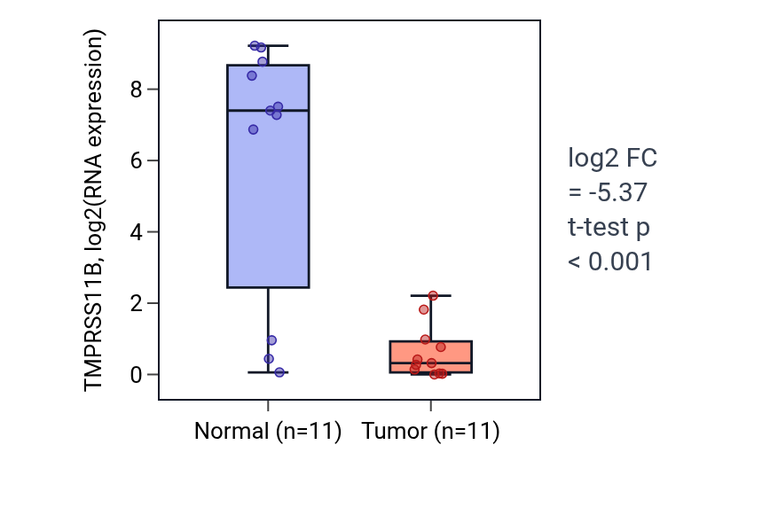 Tumor-vs-normal expression box plot for TMPRSS11B in HNSC.
