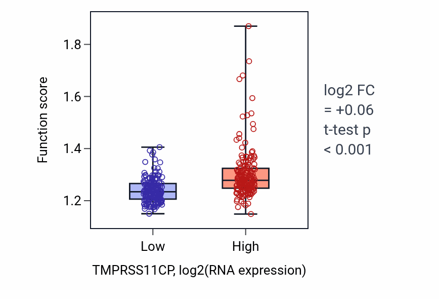 Box plot of Protein stabilization in TMPRSS11CP-low vs TMPRSS11CP-high samples in STAD.