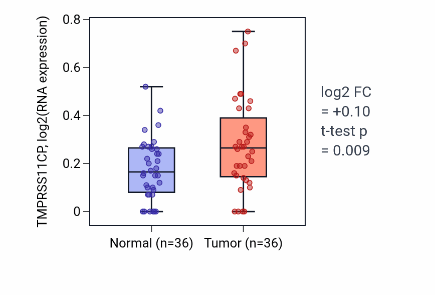Tumor-vs-normal expression box plot for TMPRSS11CP in KIRC.