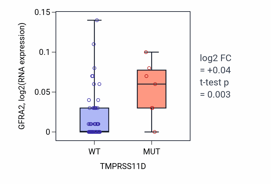 Box plot of GFRA2 in TMPRSS11D-low vs TMPRSS11D-high samples in LARGE_INTESTINE.