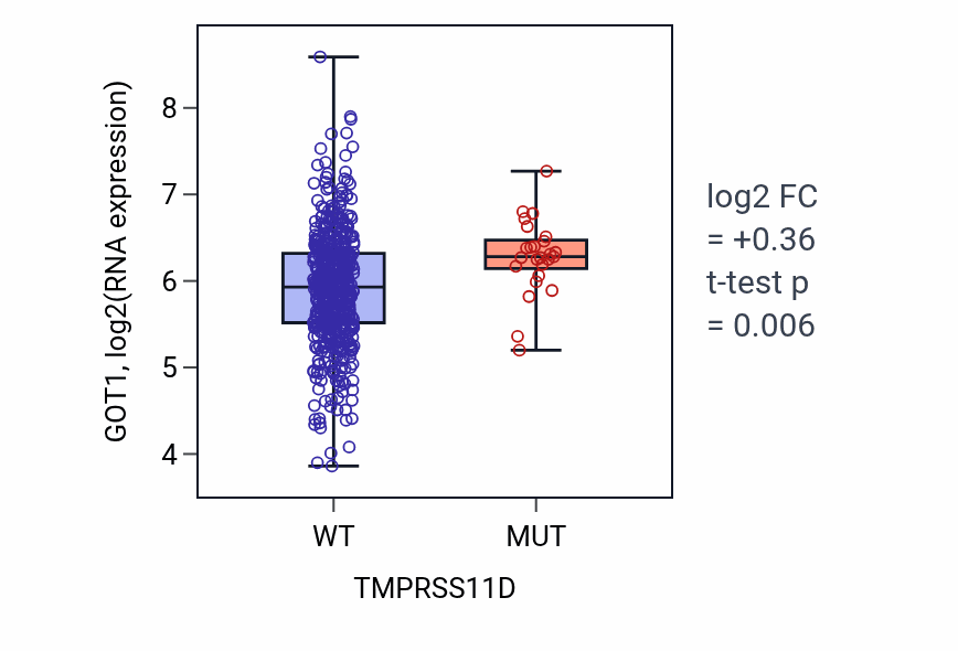 Box plot of GOT1 in TMPRSS11D-low vs TMPRSS11D-high samples in UCEC.