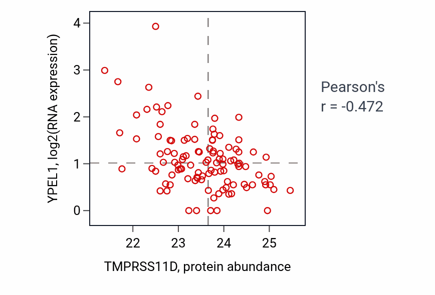 Per-sample scatter of TMPRSS11D vs YPEL1 in HNSC (Pearson r = -0.47).