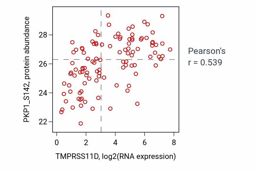 Per-sample scatter of TMPRSS11D vs PKP1_S142 in LSCC (Pearson r = 0.54).