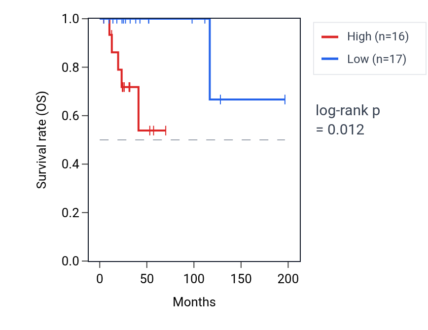 Kaplan&ndash;Meier survival curve for TMPRSS11D RNA expression in DLBC: high vs low expression groups.