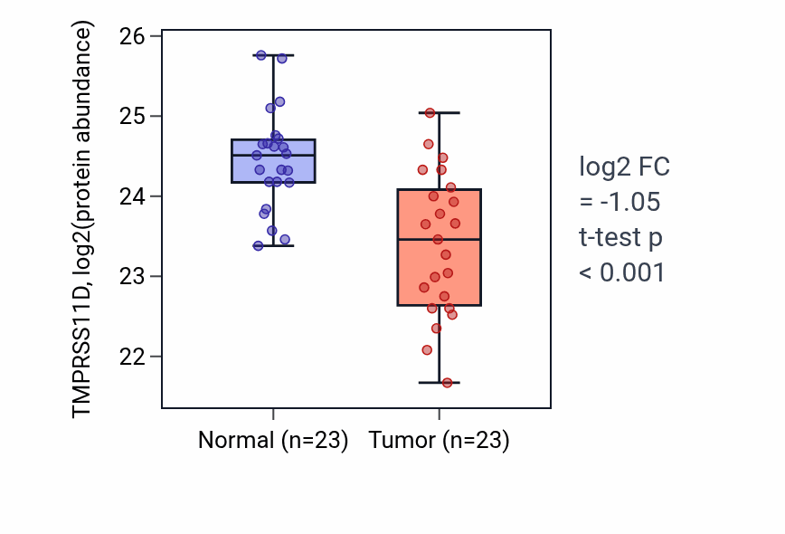Tumor-vs-normal mass-spec protein box plot for TMPRSS11D in HNSC.