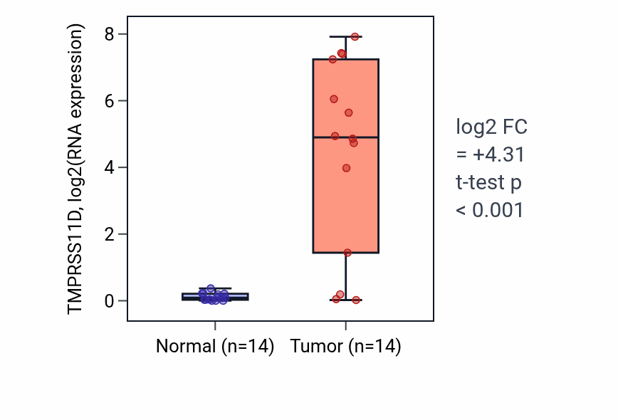 Tumor-vs-normal expression box plot for TMPRSS11D RNA in LUSC.