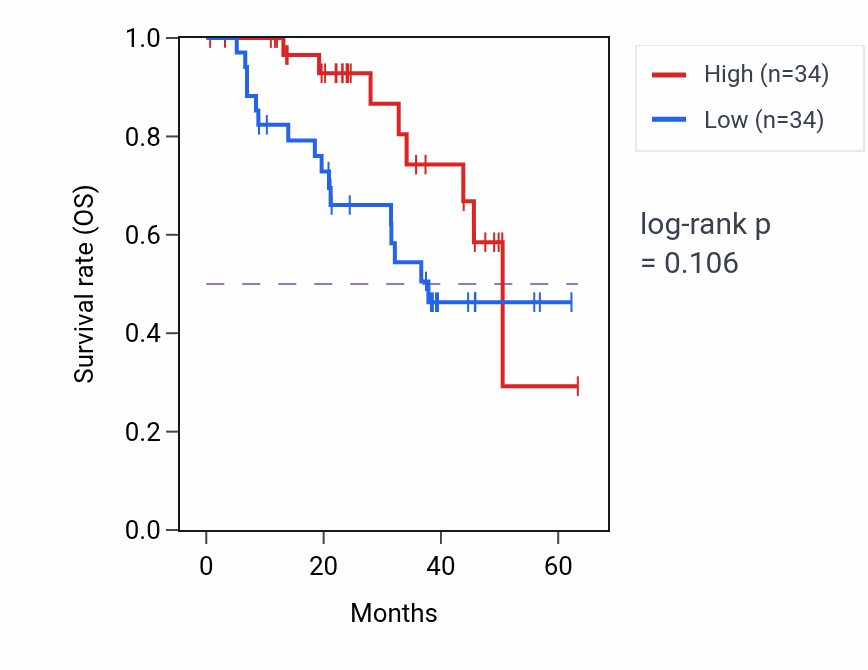 Kaplan&ndash;Meier survival curve for TMPRSS11D mass-spec protein-high vs -low samples in HNSC.