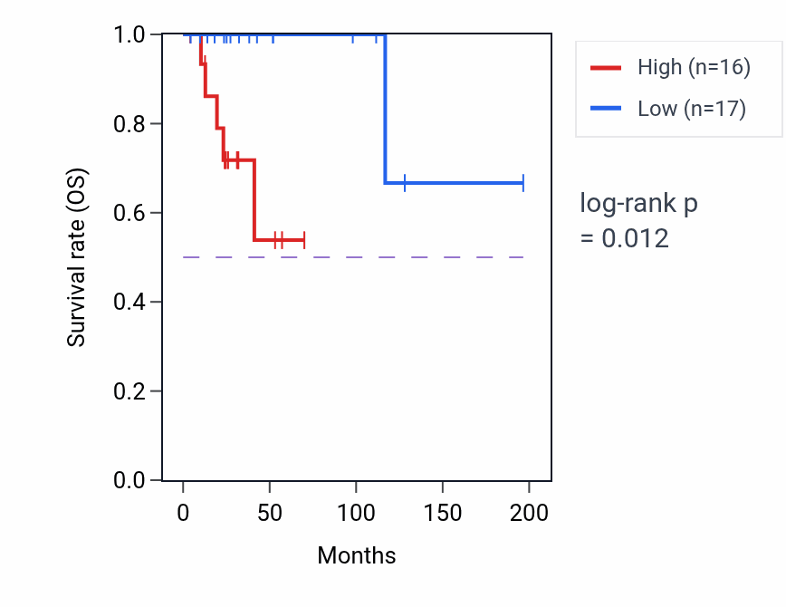Kaplan&ndash;Meier survival curve for TMPRSS11D RNA-high vs -low samples in DLBC.