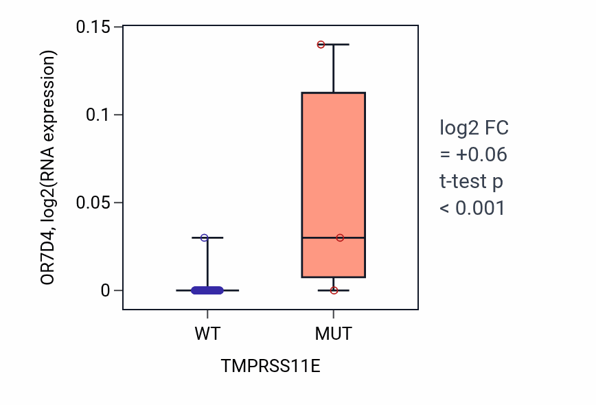 Box plot of OR7D4 in TMPRSS11E-low vs TMPRSS11E-high samples in OVARY.