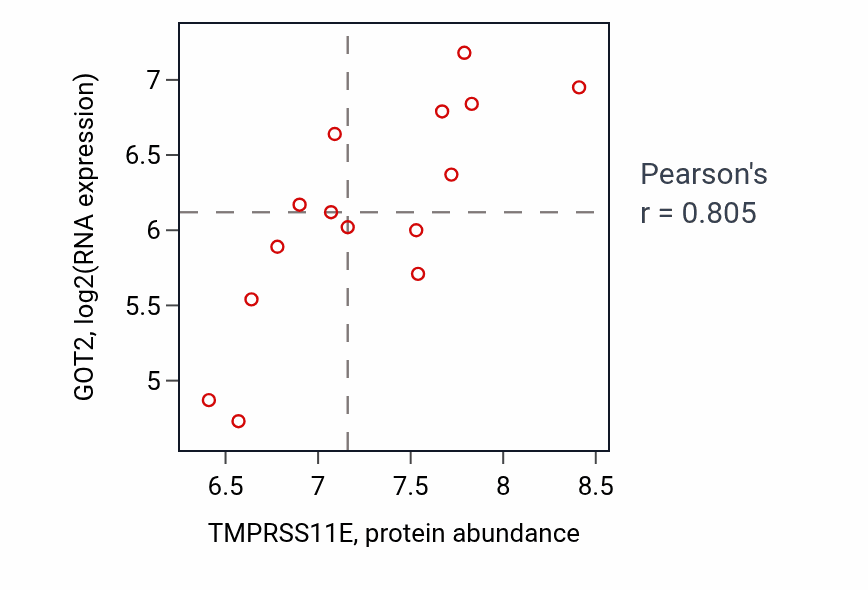 Per-sample scatter of TMPRSS11E vs GOT2 in BLOOD_Myeloma (Pearson r = 0.81).