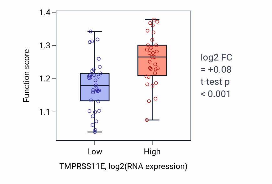 Box plot of Positive regulation of proteolysis in TMPRSS11E-low vs TMPRSS11E-high samples in LARGE_INTESTINE.