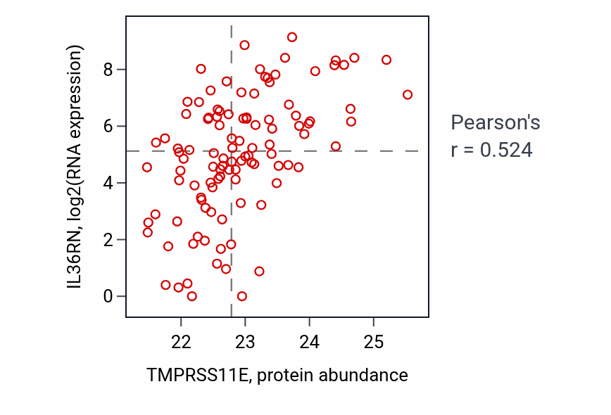 Per-sample scatter of TMPRSS11E vs IL36RN in HNSC (Pearson r = 0.52).