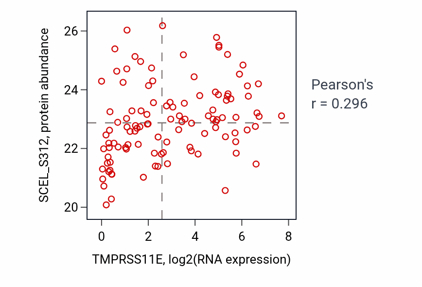 Per-sample scatter of TMPRSS11E vs SCEL_S312 in LUAD (Pearson r = 0.30).