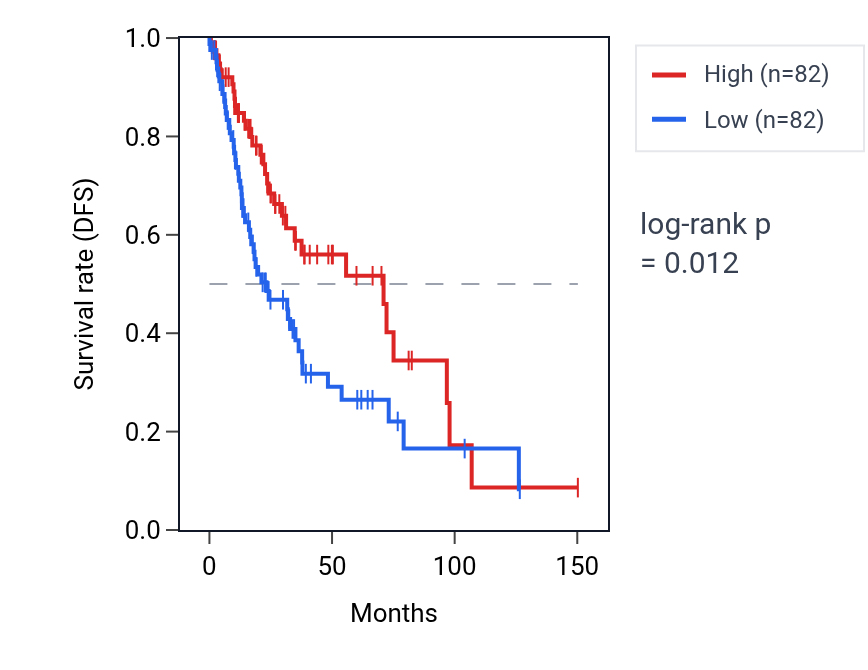 Kaplan&ndash;Meier survival curve for TMPRSS11E RNA expression in LUSC: high vs low expression groups.