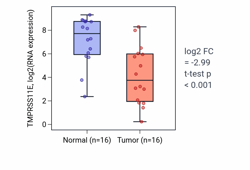Tumor-vs-normal expression box plot for TMPRSS11E RNA in HNSC.