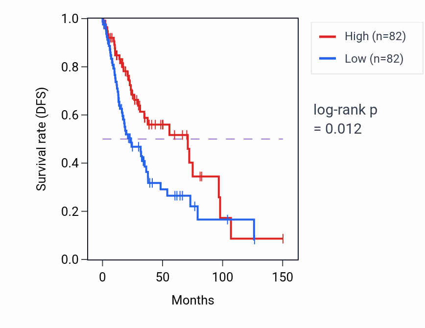Kaplan&ndash;Meier survival curve for TMPRSS11E RNA-high vs -low samples in LUSC.