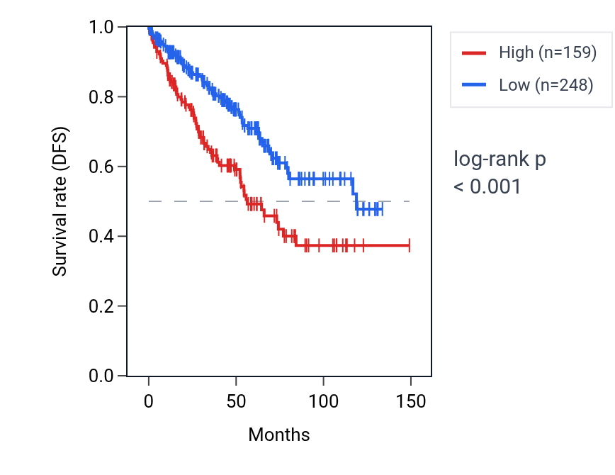 Kaplan&ndash;Meier survival curve for TMPRSS11F RNA expression in KIRC: high vs low expression groups.