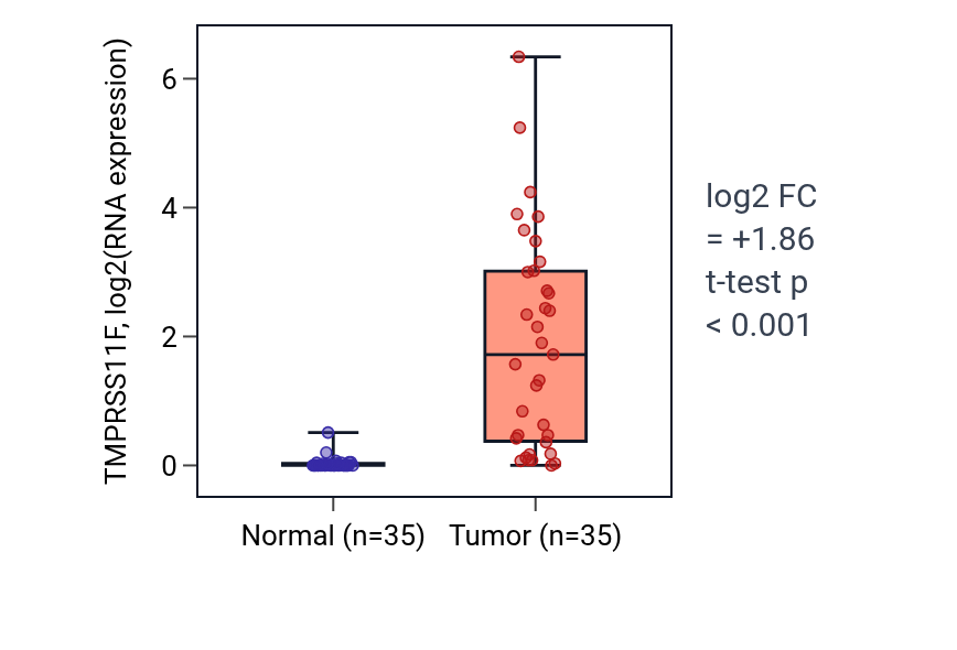 Tumor-vs-normal expression box plot for TMPRSS11F in LUSC.