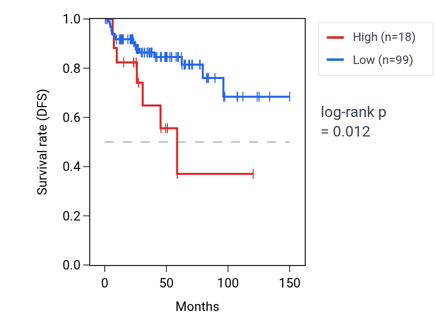 Kaplan&ndash;Meier survival curve for TMPRSS11GP RNA expression in THYM: high vs low expression groups.
