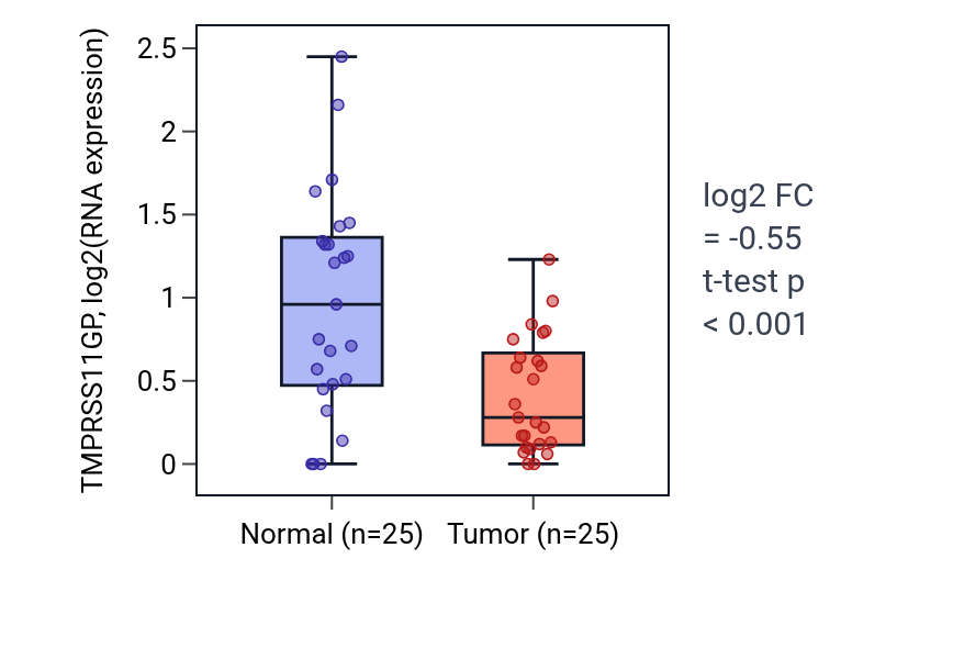 Tumor-vs-normal expression box plot for TMPRSS11GP in HNSC.