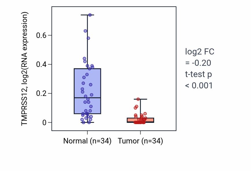 Tumor-vs-normal expression box plot for TMPRSS12 in KIRC.