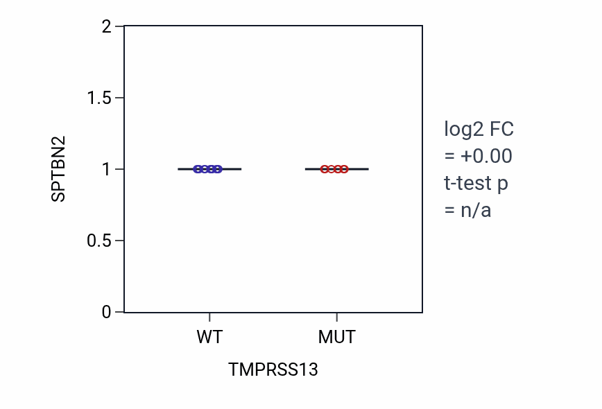 Box plot of SPTBN2 in TMPRSS13-low vs TMPRSS13-high samples in BLOOD_Leukemia.