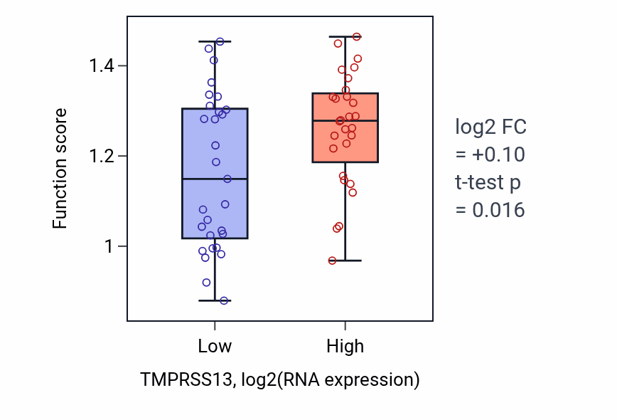Box plot of Response to indole-3-methanol in TMPRSS13-low vs TMPRSS13-high samples in BREAST.