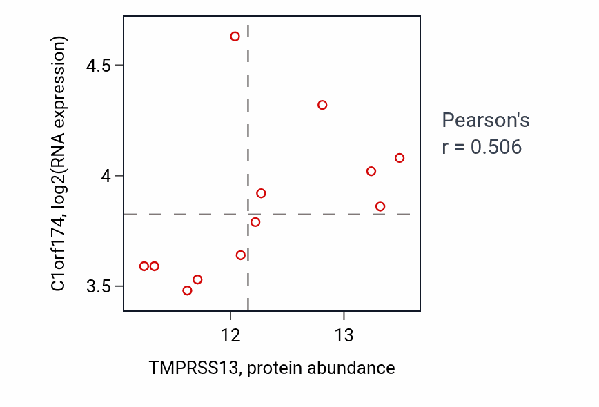 Per-sample scatter of TMPRSS13 vs C1orf174 in PDAC (Pearson r = 0.51).