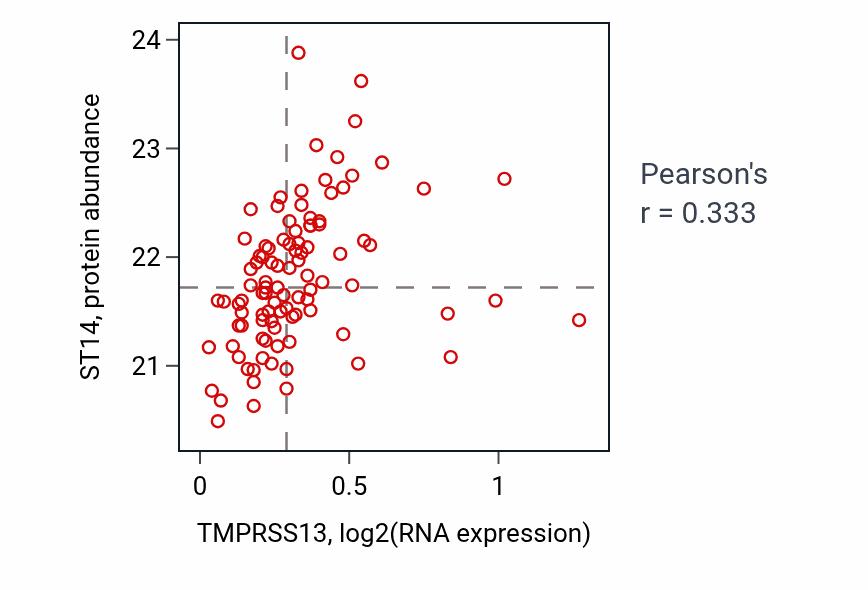 Per-sample scatter of TMPRSS13 vs ST14 in GBM (Pearson r = 0.33).