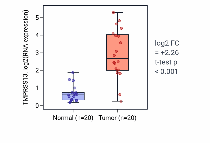 Tumor-vs-normal expression box plot for TMPRSS13 RNA in COAD.