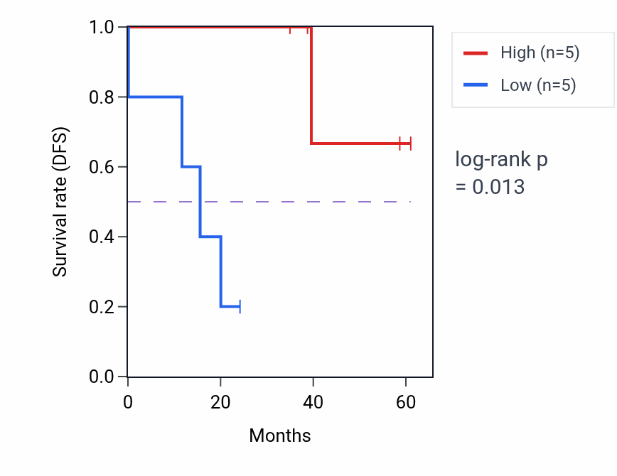 Kaplan&ndash;Meier survival curve for TMPRSS13 mass-spec protein-high vs -low samples in LSCC.