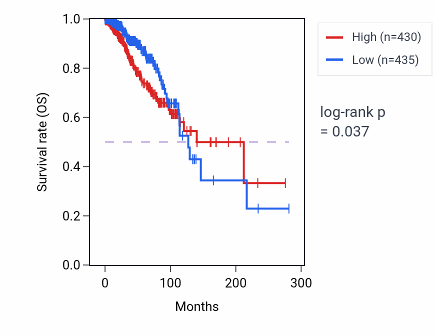 Kaplan&ndash;Meier survival curve for TMPRSS13 RNA-high vs -low samples in BRCA.