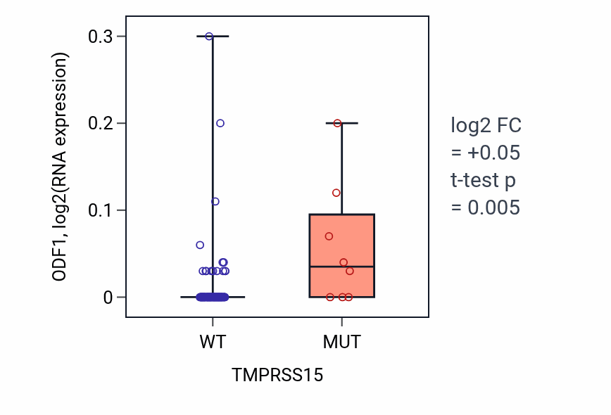 Box plot of ODF1 in TMPRSS15-low vs TMPRSS15-high samples in BLOOD_Leukemia.