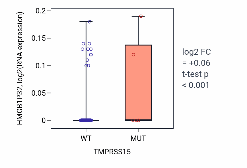 Box plot of HMGB1P32 in TMPRSS15-low vs TMPRSS15-high samples in LGG.