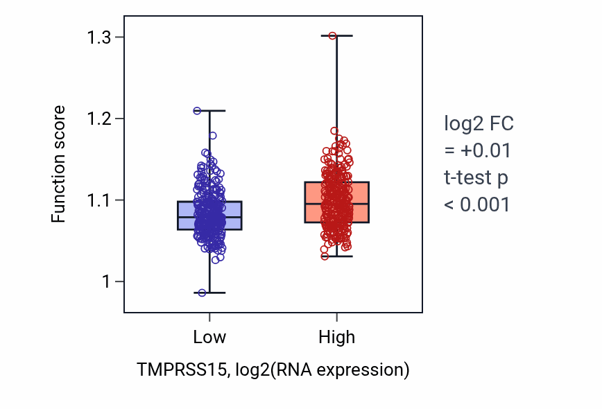 Box plot of Regulation of protein serine/threonine kinase activity in TMPRSS15-low vs TMPRSS15-high samples in KIRC.