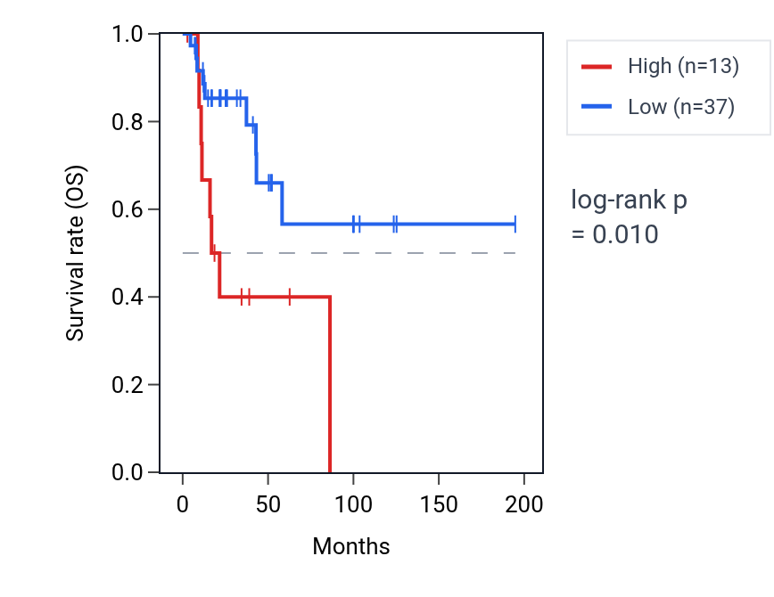 Kaplan&ndash;Meier survival curve for TMPRSS15 RNA expression in KIRP: high vs low expression groups.