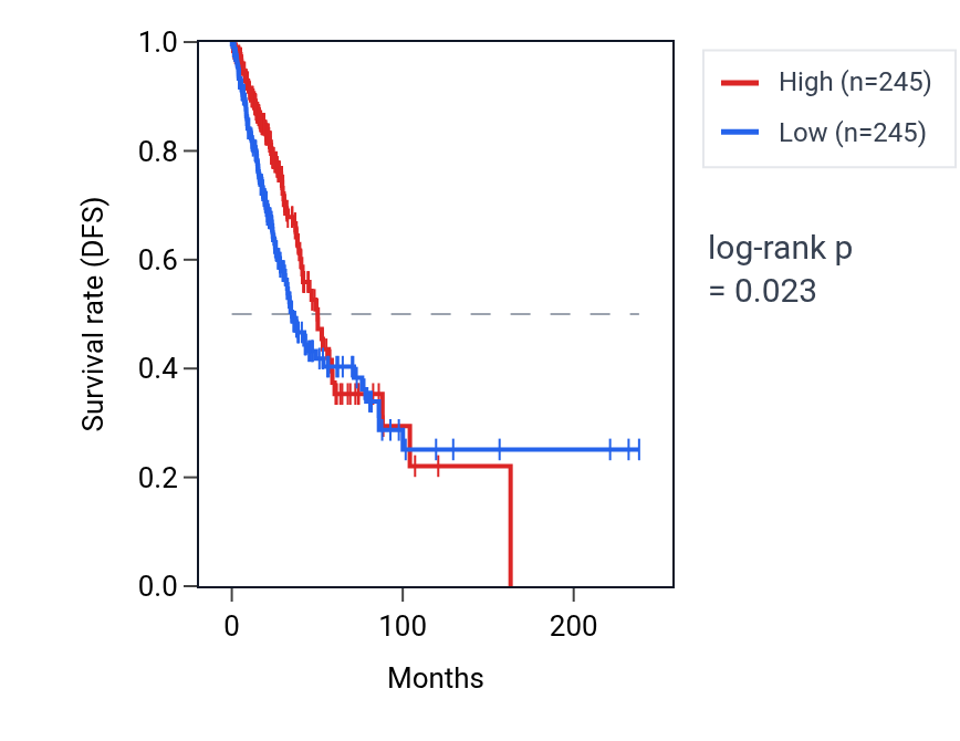Kaplan&ndash;Meier survival curve for TMPRSS2 RNA expression in LUAD: high vs low expression groups.