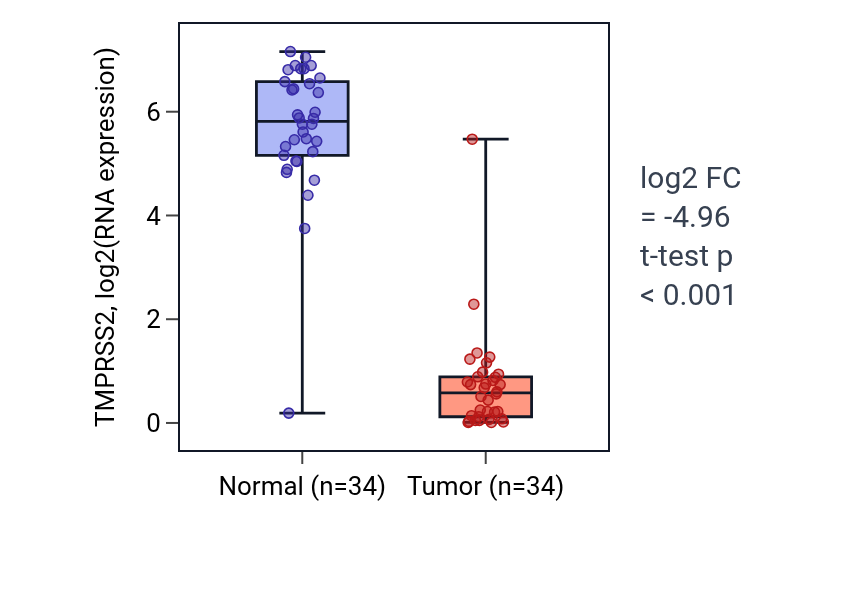 Tumor-vs-normal expression box plot for TMPRSS2 in KIRC.