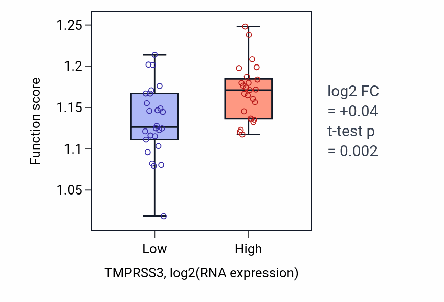 Box plot of Intrinsic apoptotic signaling pathway in TMPRSS3-low vs TMPRSS3-high samples in PANCREAS.